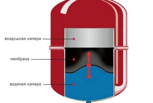 Jak vypočítat objem topení: radiátory, potrubí, expanzní nádrž a další součásti systému