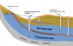 Water well classification