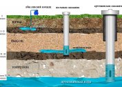 Overview of the pros and cons of water wells