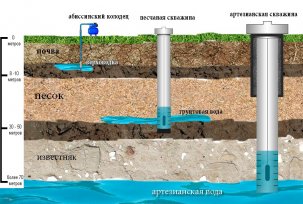 Überblick über die Vor- und Nachteile von Brunnen