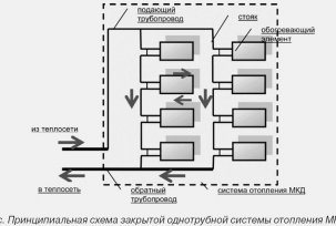 Vybíráme vertikální topný systém: zapojení, instalace radiátorů a baterií