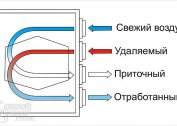Ventilation systems with heat recovery: make a homemade recuperator