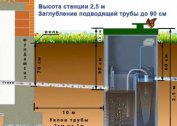 To what depth should the sewage pipes be buried?