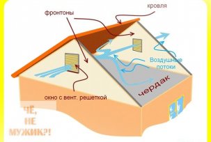 Zařízení na větrání podkroví soukromého domu: průduchy, vikýře, mříže