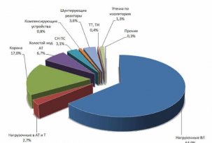Calculation of electricity losses in electric networks