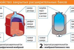 Typy expanzních nádrží pro topný systém: vnitřní a venkovní