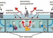 Installation of smoke ventilation fire ventilation system