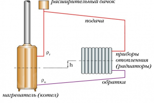 Gravitační topný systém: konstrukční a instalační tipy