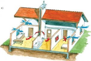 Do-it-yourself přirozené větrání domů a bytů: schémata, zařízení, výpočet