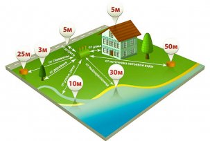 Quelle est la distance minimale entre le puits et la fosse septique dans le chalet d'été