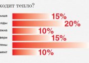 Self-calculation of heat load for heating: hourly and annual indicators