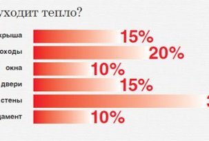 Samočinný výpočet tepelné zátěže pro vytápění: hodinové a roční ukazatele