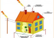 How to choose a grounding system for a frequent home - varieties and selection criteria