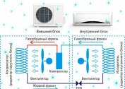 The device and principle of operation of split systems, mobile, window and evaporative air conditioners