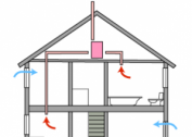 Systems of forced ventilation with heating of air: valves, fans