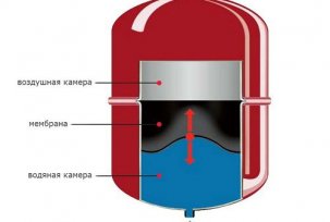 Pro topné systémy vybíráme membránové nádrže: princip fungování, výpočty a specifika konstrukce