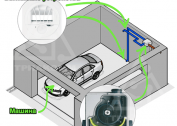 The correct garage ventilation device: supply, exhaust or natural?
