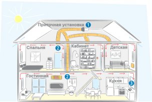 Větrací systémy a schémata pro jednopatrové a dvoupodlažní soukromé domy
