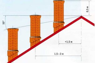 Metody výpočtu výšky ventilačního potrubí nad střechou