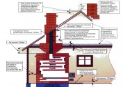 Ways of organizing the heating of the cottage: an overview of water, electric and wood heat supply