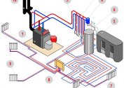 The choice of heating system components: boilers, radiators, pipes and pumps