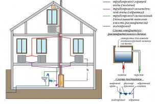 Návrh otevřeného topného systému: základní požadavky na obvod, součásti a instalaci
