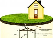 Installation of the ground loop - principle of operation and calculation