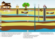 What is the principle of classifying water wells