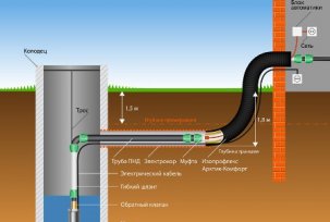How to make water supply in the country from the well