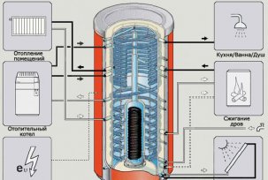 Co je tepelný akumulátor pro topné systémy: funkční vlastnosti, specifika aplikace a způsoby instalace
