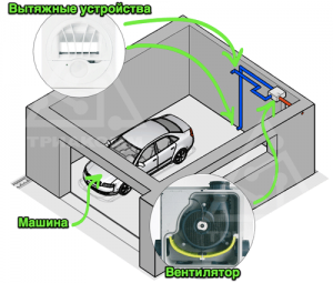 The correct garage ventilation device: supply, exhaust or natural?