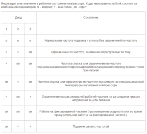 Error codes for wall-mounted air conditioner BORK