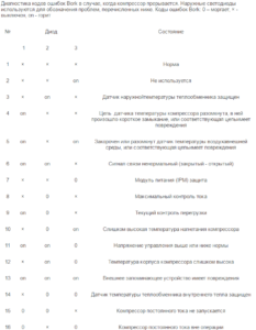 BORK compressor error codes