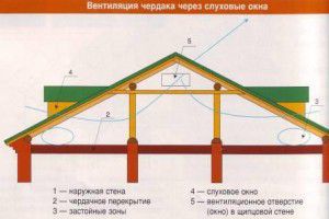 Attic ventilation through dormers