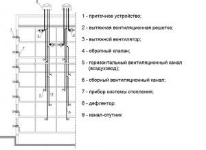 High-rise building ventilation scheme