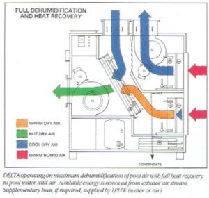 Combined humidity reduction system