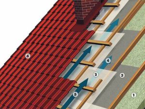 Shema ventilacije krova s ​​dva kruga