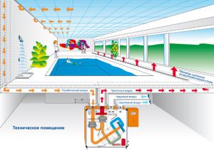 Supply and exhaust ventilation scheme of the pool
