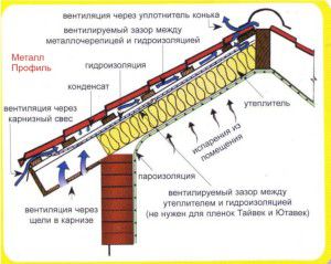Shema ventilacije na krovu
