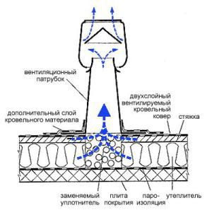 The device of roofing aerators