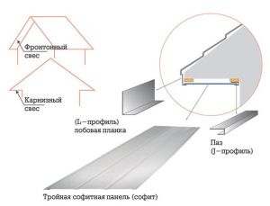 Shema instalacije sofitne ploče i nadvratnika