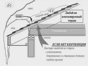 Importance of attic ventilation