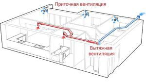 La ventilación diseñada adecuadamente no dejará aire estancado en las habitaciones.