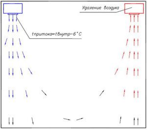 Scheme of supply and exhaust installations