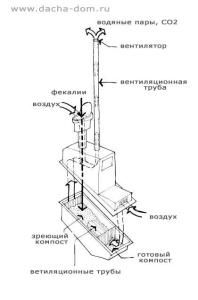 The scheme of ventilation of the country toilet