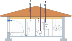 the movement of air flow in the house