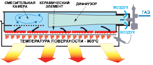The scheme of the gas infrared heater