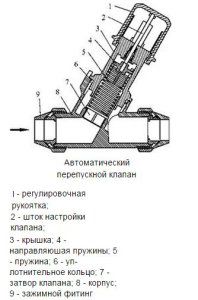 Scheme of the spring bypass valve