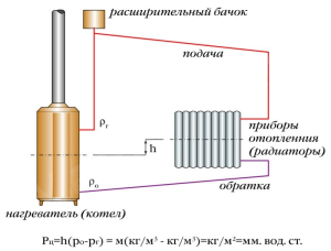 Key indicators of gravity heating system
