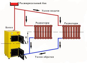 Open type gravity heating